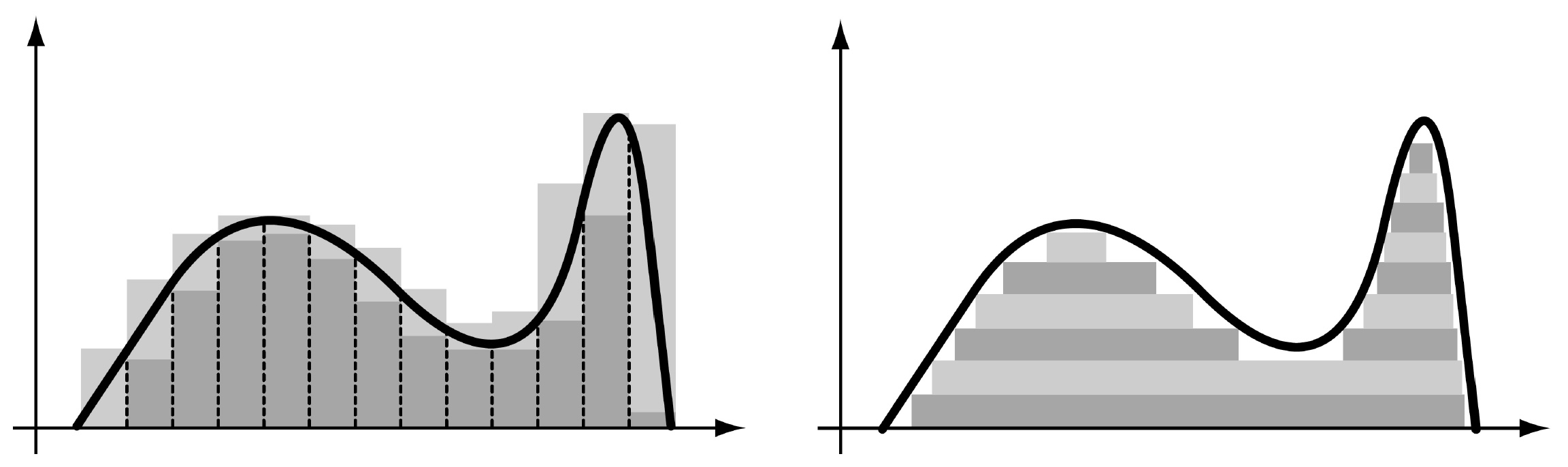 Integration